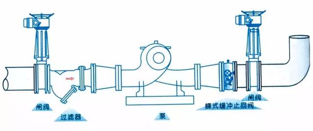 止回閥到底應(yīng)該安裝在(zài)什麼(me)位置？你裝對了(le)嗎？